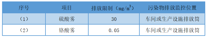 电镀废气处置赏罚