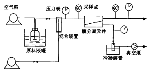 膜疏散法废气处置赏罚装备