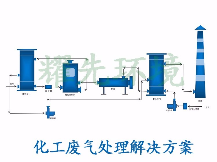 化工废气处置赏罚方案