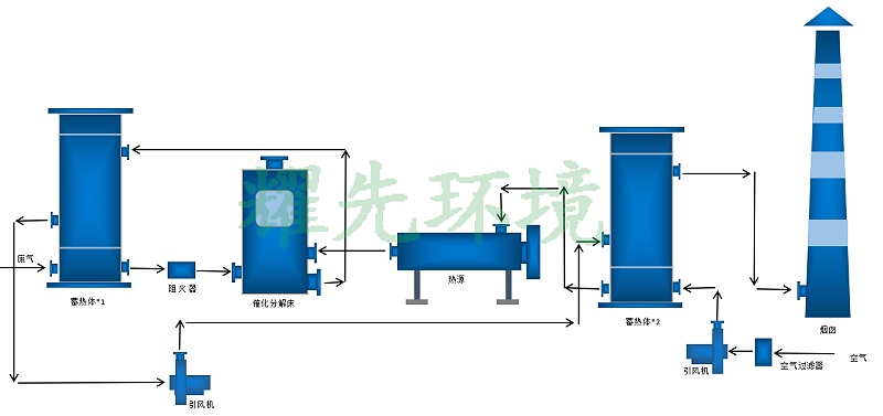 化工废气处置赏罚