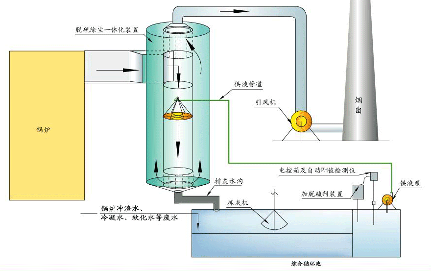 脱硫除尘凯发·k8 (国际) - 官方网站