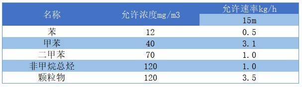 喷漆废气处置赏罚