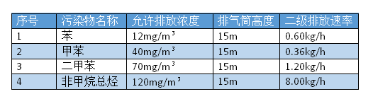 涂装废气处置赏罚