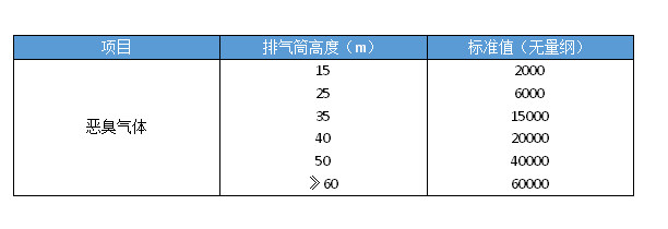 饲料废气处置赏罚