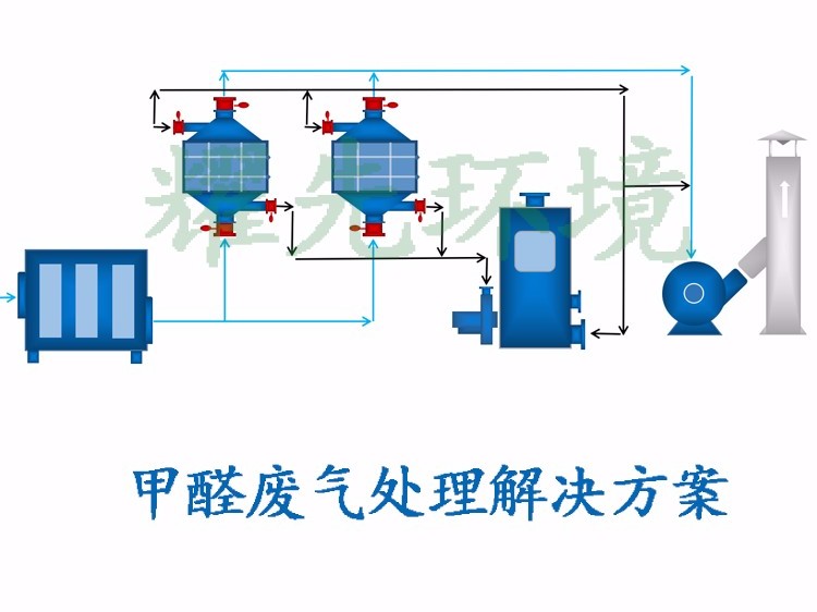 甲醛废气处置赏罚