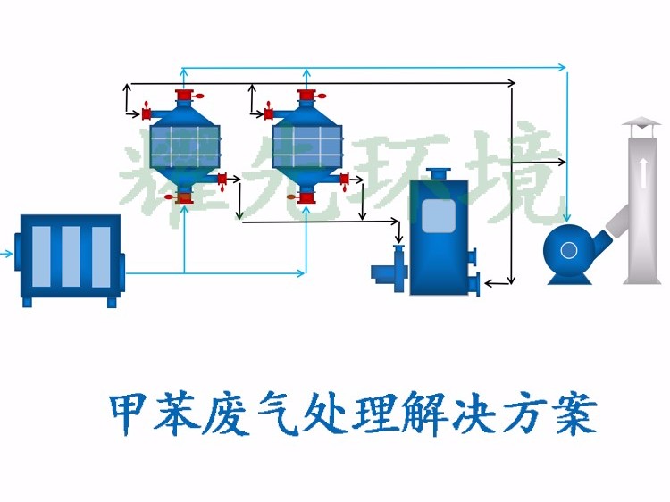 甲苯废气处置赏罚