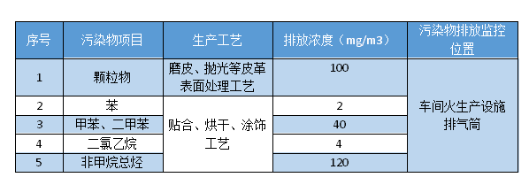 皮革废气处置赏罚