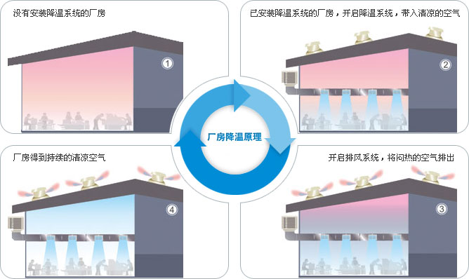 机械五金行业透风降温