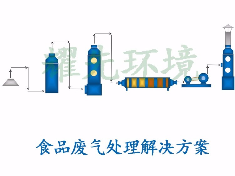 食物废气处置赏罚方案