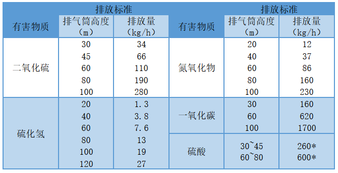 化工废气处置赏罚