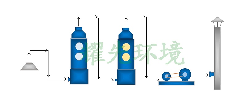 酸雾废气处置赏罚