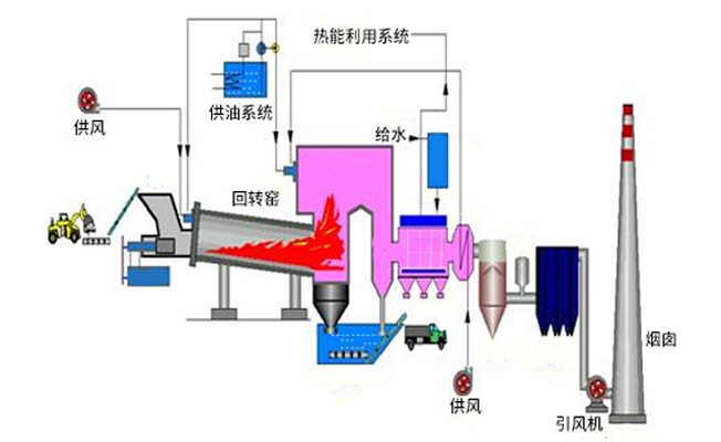 危险废物回转窑焚烧工艺图