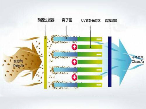 等离子光解光催化