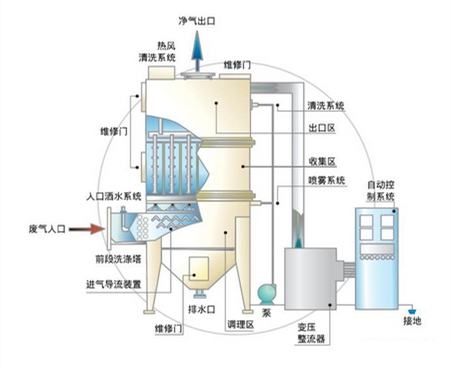 废气吸收处置赏罚装备