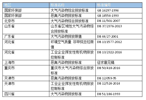 造粒厂废气处置赏罚