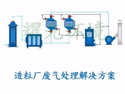 造粒厂废气处置赏罚方案