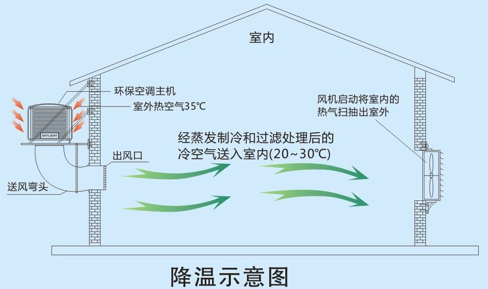 下出风凉风机