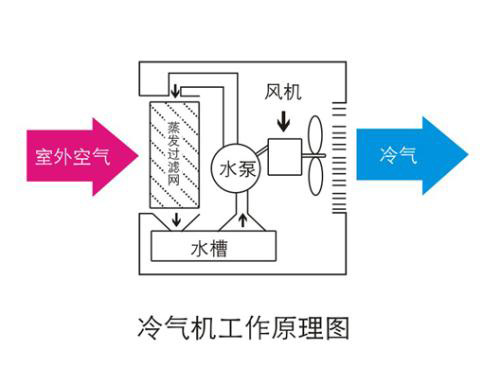 移动式凉风机