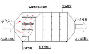 不锈钢活性炭处置赏罚箱